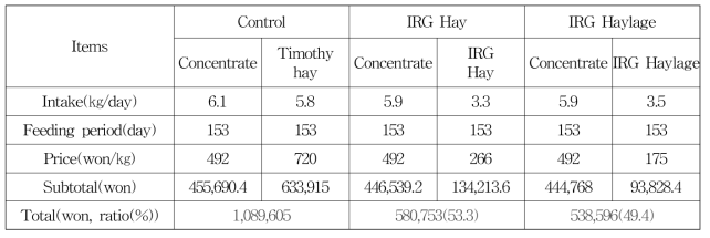 Economical efficiency comparison of experimental steers for growing stage by feeding forages