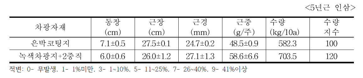 인삼 고온피해 경감을 위한 차광 방법, 장명환(2013)
