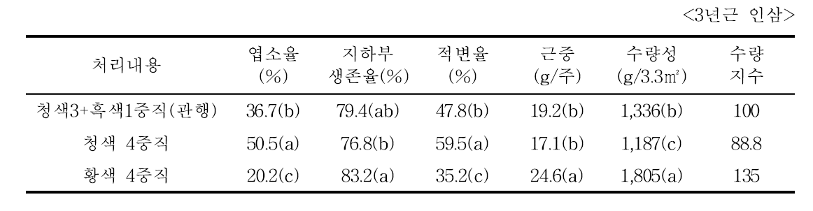 중부지방(수원)에 적합한 인삼 차광망 해가림의 피복물 색상, 이성우(2009)