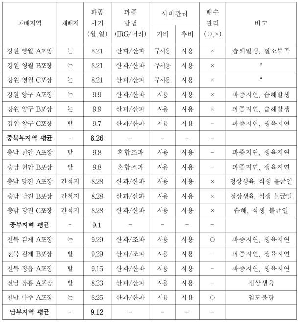 IRG+귀리 혼파재배지별 재배이력 (축산원, 2018)
