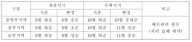 지역별 IRG+귀리 혼파재배 현장기술 적용(안) (축산원, 2018)