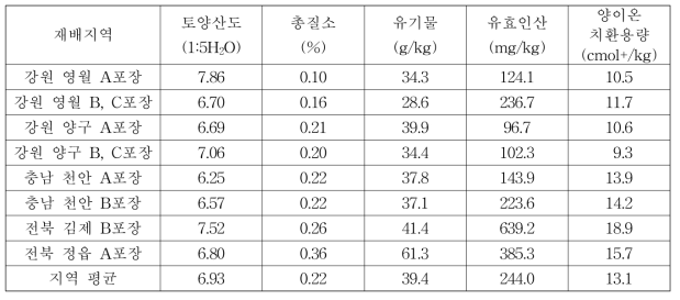 재배지역별 시험 전 토양의 화학적 특성