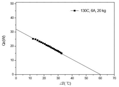 유연열전소자 냉각성능 측정 데이터 (KIMM측정)