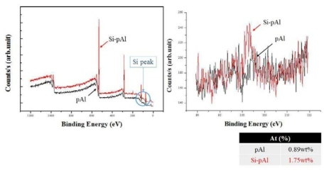 파우더 알루미늄 표면처리 XPS 분석