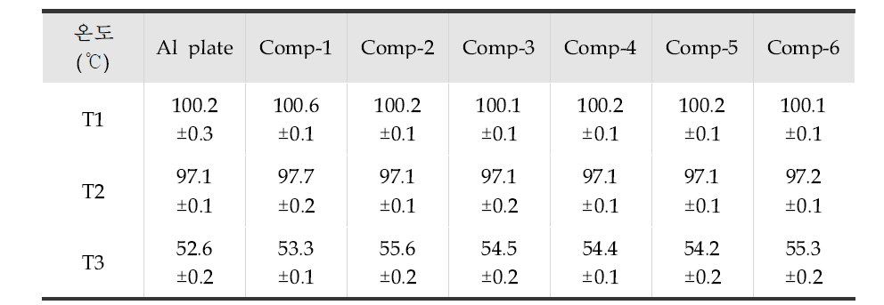 Epoxy/SipAl 방열코팅액의 방사온도 분석