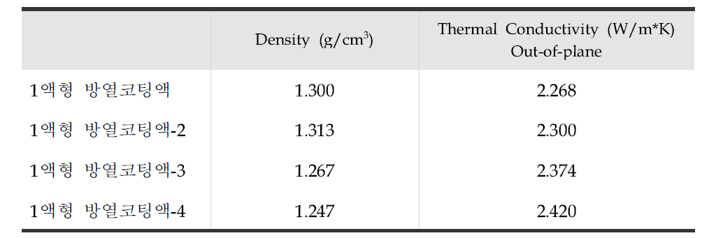 1액형 방열코팅액의 열전도도 분석