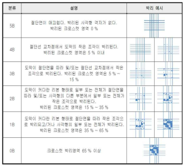 ASTM D3359 접착력 분류 기준