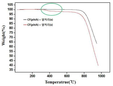 열처리한CF(pitch) TGA 분석