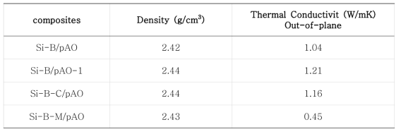 Si-B/pAO 실리콘 열확산 점착시트 열전도도