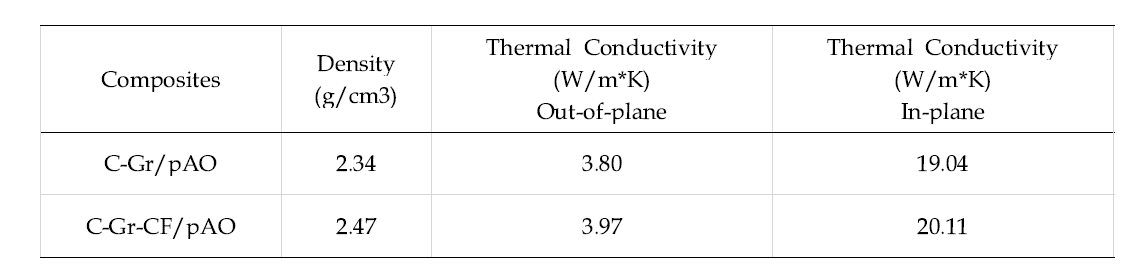 C-Gr/pAO 실리콘 열확산 점착시트 열전도도