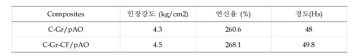 흑연을 포함하는 실리콘 열확산 점착 시트 인장강도