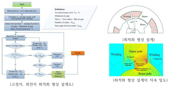 스위치드 릴럭턴스 전동기 설계 순서도 참고용