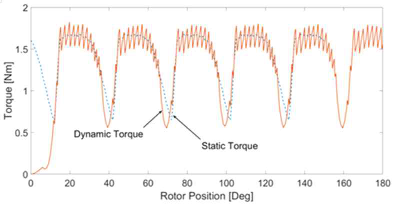 Dynamic torque of 6/4 SRM