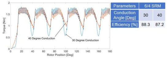 Dynamic torque of 8/4 SRM with different conduction angle