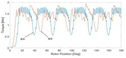 Torque comparison of 6/4 and 8/4