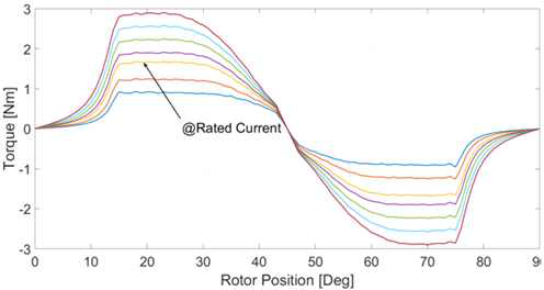 Torque of 6/4 at different currents