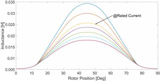 Inductance of 6/4 at different currents