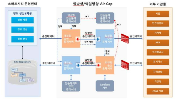 전력정보 보안 네트워크 구성도