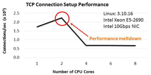 Linux 커널 레벨의 TCP/IP 연결 처리 성능