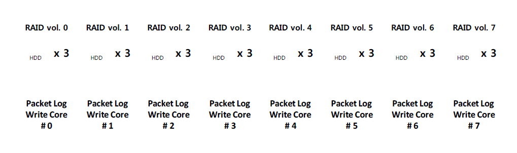 RAID0 구성