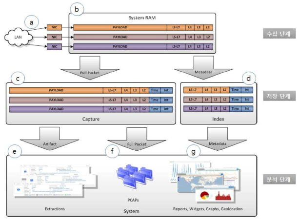 네트워크 포렌식 시스템의 소프트웨어 구조