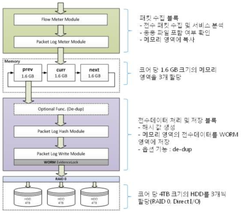 트래픽 분석 기능 블록의 데이터 처리 흐름