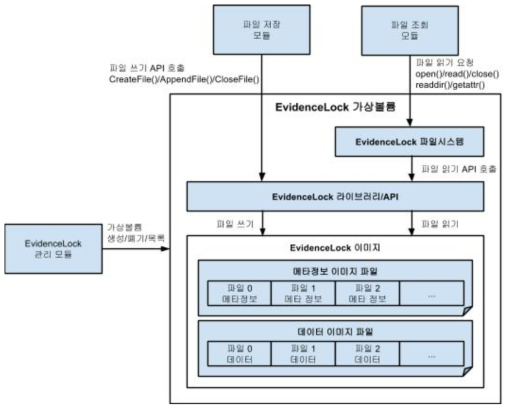 트래픽 저장 기능 블록의 보존 데이터 무결성 기능 제공 구조