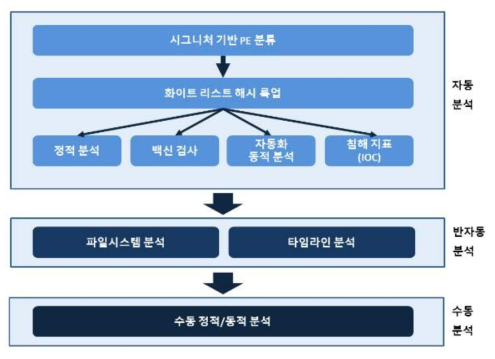 일반적인 악성 파일 분류 방법