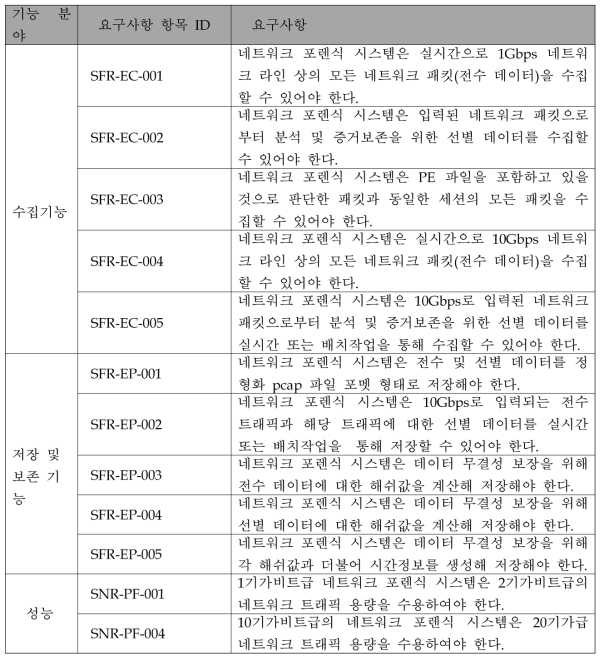 네트워크 포렌식 시스템 기능 요구 사항 정의