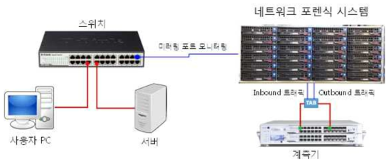 시험망 구성도