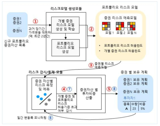 리스크 관리 기능 구성도