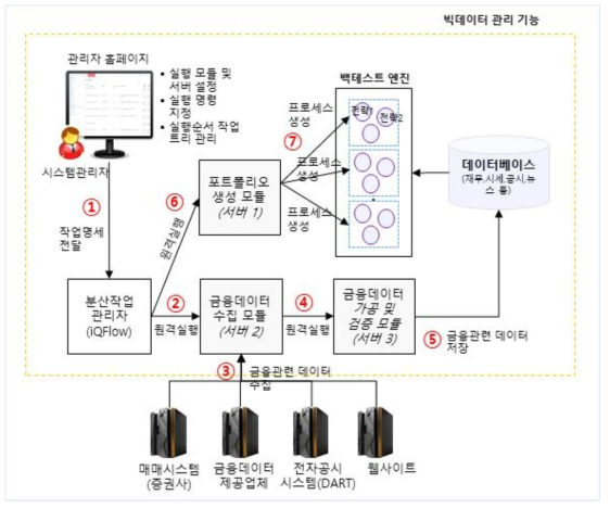 빅데이터 관리 기능 구성도