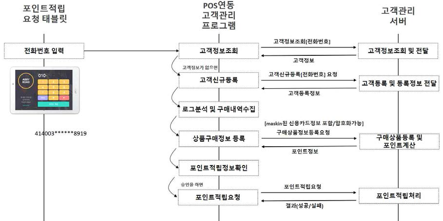 포인트 적립 처리 시나리오