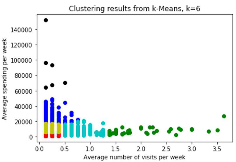 k-Means 알고리즘을 이용한 클러스터링