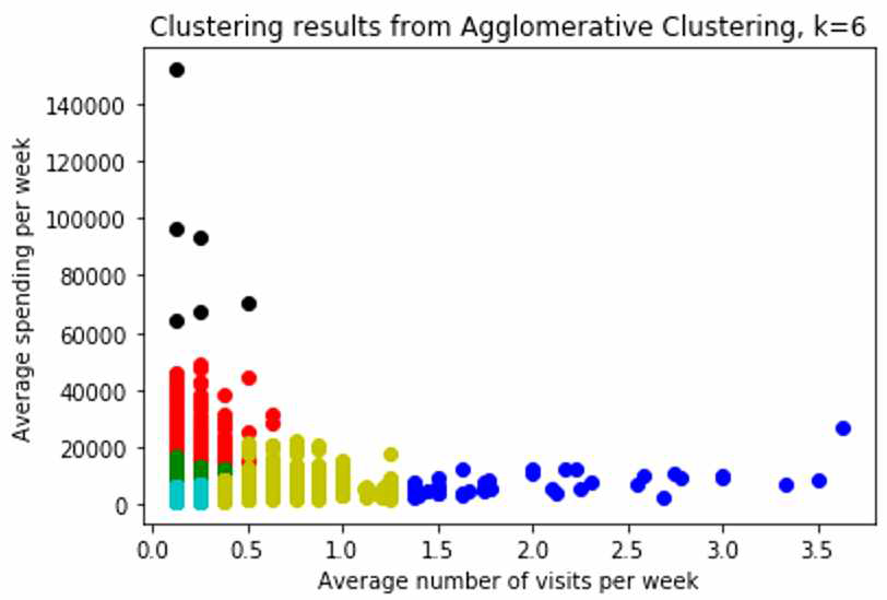 Agglomerative clustering 알고리즘을 이용한 클러스터링