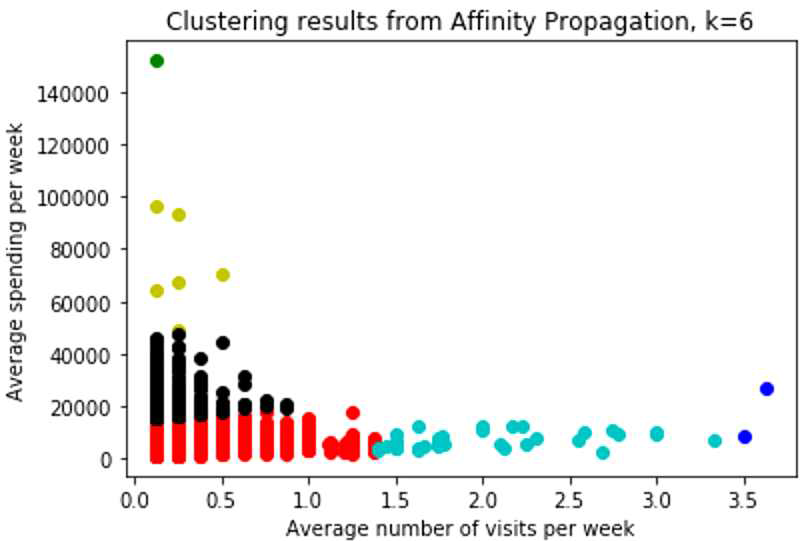 Affinity Propagation 알고리즘을 이용한 클러스터링