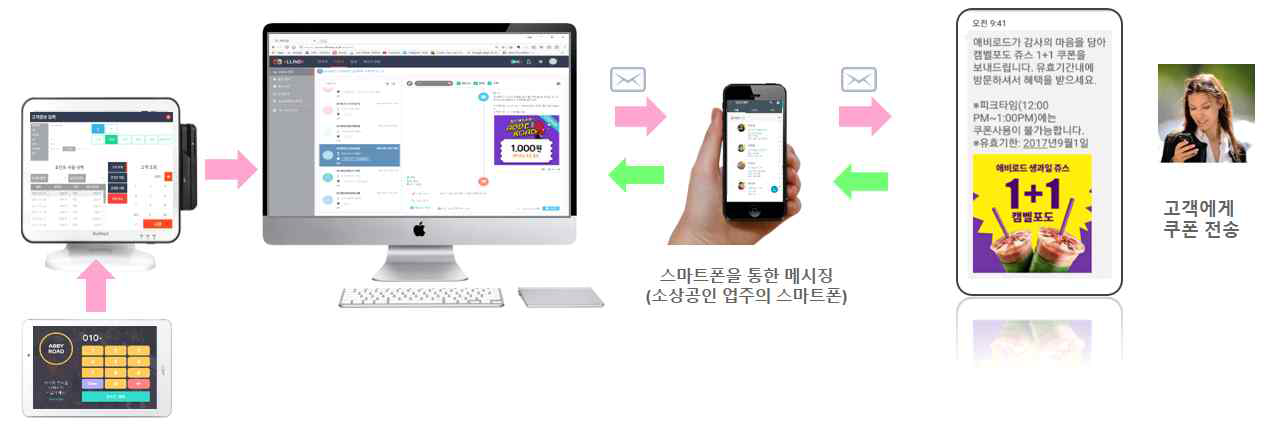 스마트폰을 통한 쿠폰전송