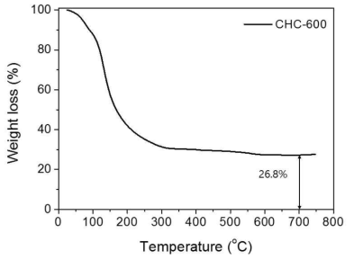 CHC-600의 열중량 분석 결과