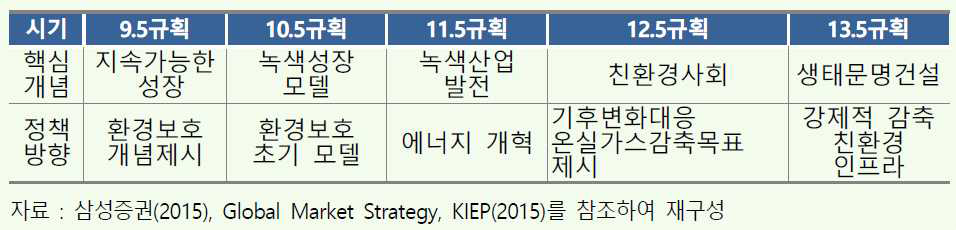 중국의 경제발전시기별 환경정책 방향