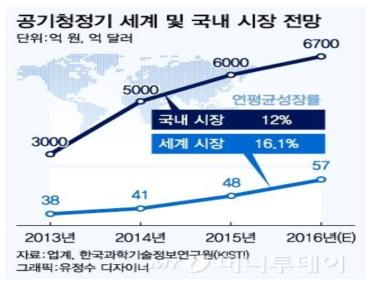 국내외 시장규모 현황 및 전망