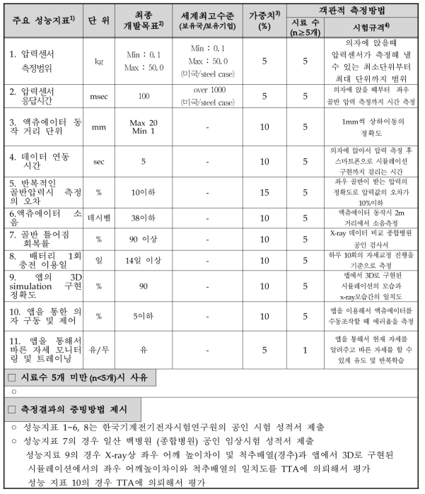 개발목표 자체 평가지표