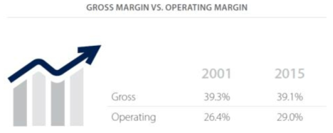 Gentex사의 매출이익률과 영업이익률변화 (Gentex Annual Report 2015)