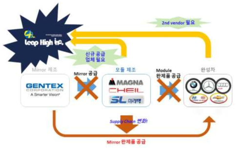 자동차용 변색미러 시장의 Supply Chain변화에 따른 새로운 요구(Needs) 부상