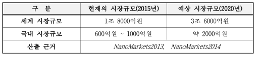 차량용 변색미러 시장의 규모와 발췌 근거