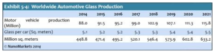 세계 자동차용 유리 생산량 예측 (NanoMarkets2014)