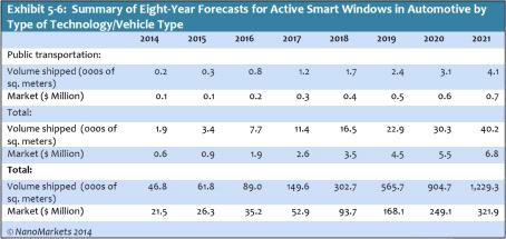 향후 8년의 스마트 윈도우 시장 예측표 (NanoMarkets2014)