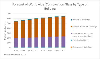 향후 8년간의 건축용 유리시장 예측 (NanoMarkets2014)