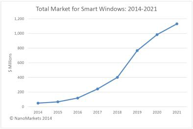 향후 8년간의 건축용 스마트 윈도우 시장 예측 (NanoMarkets2014)