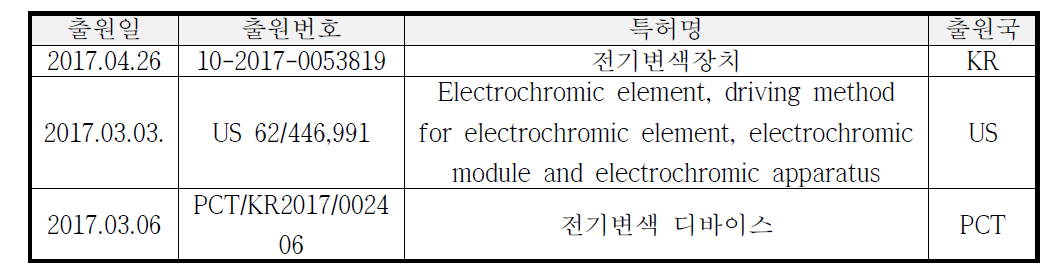 지식재산권 출원 현황