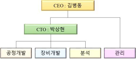 과제 수행체계 표